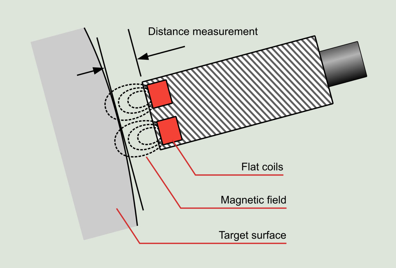 Figure 3.2: Operation diagram of a proximeter